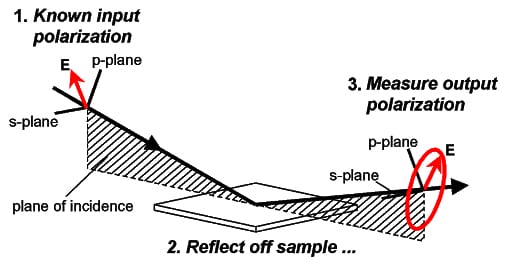 A known input polarization is reflected off the wafer sample and the output polarization is measured for difference