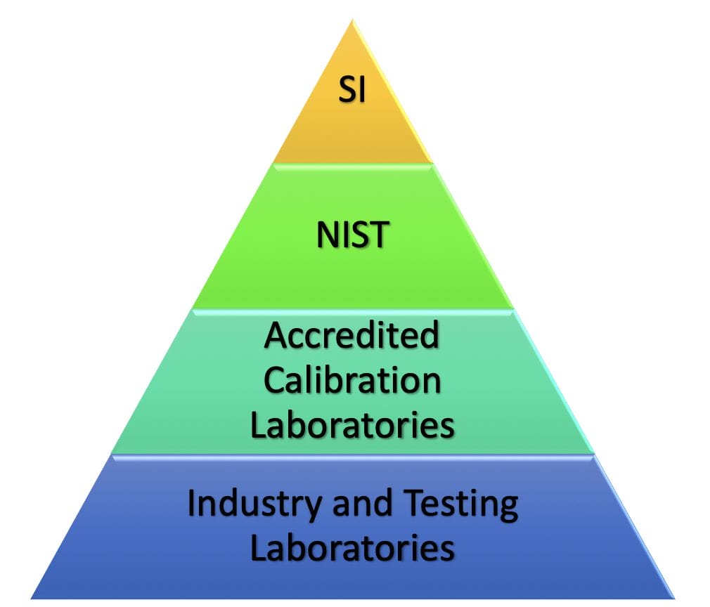 NIST organizational policy pyramid