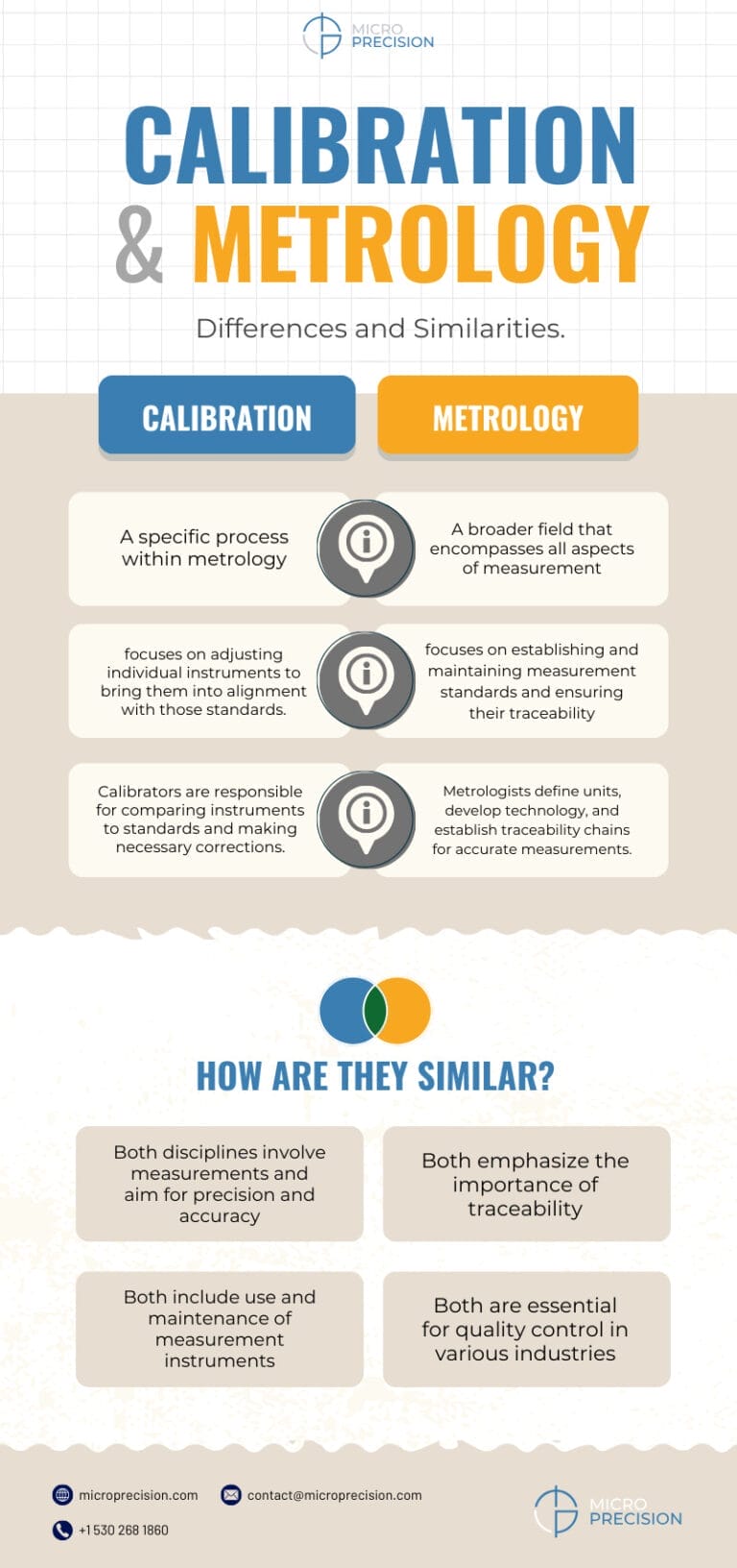Metrology Vs Calibration What S The Difference Infographic Micro Metrology Vs Calibration What S The Difference Infographic Micro