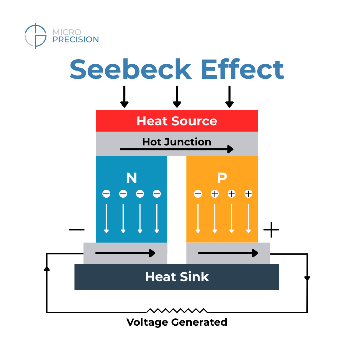 Seebeck Effect Infographic