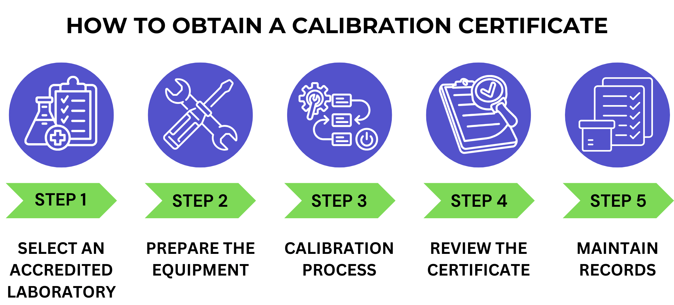 Steps on how to obrain a calibration certificate